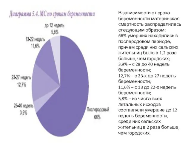 В зависимости от срока беременности материнская смертность распределилась следующим образом: