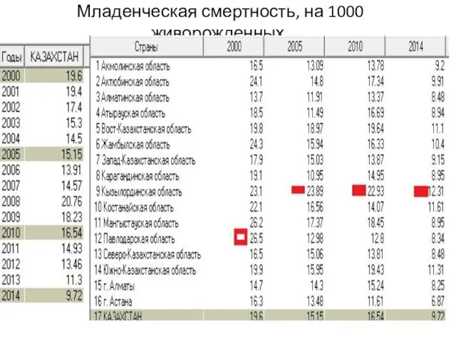 Младенческая смертность, на 1000 живорожденных.