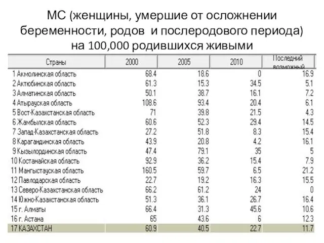 МС (женщины, умершие от осложнении беременности, родов и послеродового периода) на 100,000 родившихся живыми