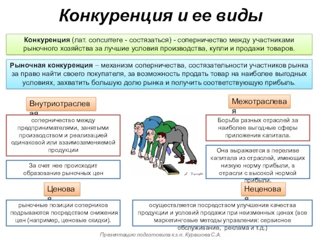 Конкуренция и ее виды Внутриотраслевая Межотраслевая Ценовая Неценовая За счет