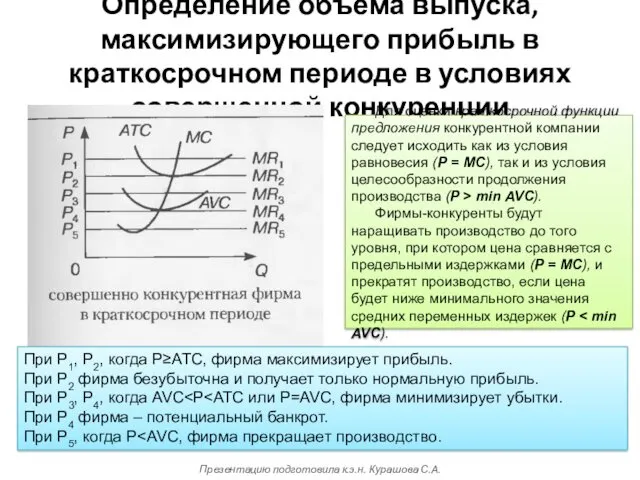 Определение объема выпуска, максимизирующего прибыль в краткосрочном периоде в условиях