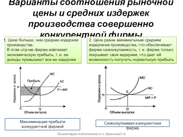 Варианты соотношения рыночной цены и средних издержек производства совершенно конкурентной