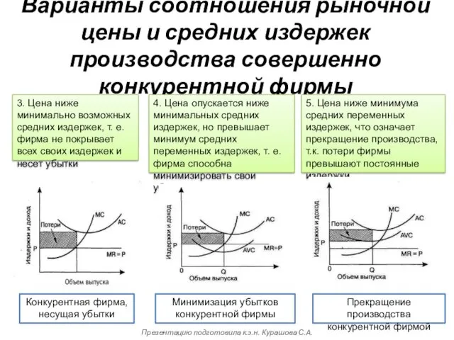 Варианты соотношения рыночной цены и средних издержек производства совершенно конкурентной