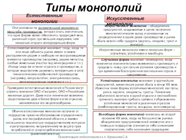 Типы монополий Естественные монополии Они основаны на положительной экономии от