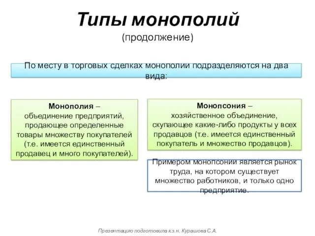 Типы монополий (продолжение) По месту в торговых сделках монополии подразделяются