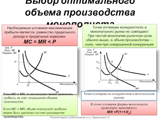 Выбор оптимального объема производства монополиста Необходимым условием максимизации прибыли является