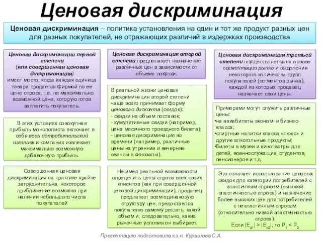 Ценовая дискриминация Ценовая дискриминация – политика установления на один и