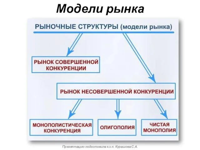 Модели рынка Презентацию подготовила к.э.н. Курашова С.А.