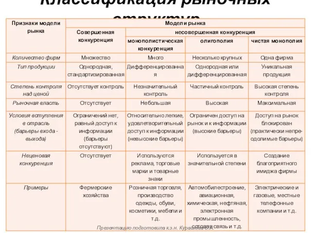 Классификация рыночных структур Презентацию подготовила к.э.н. Курашова С.А.