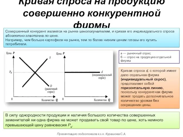 Кривая спроса на продукцию совершенно конкурентной фирмы Совершенный конкурент является