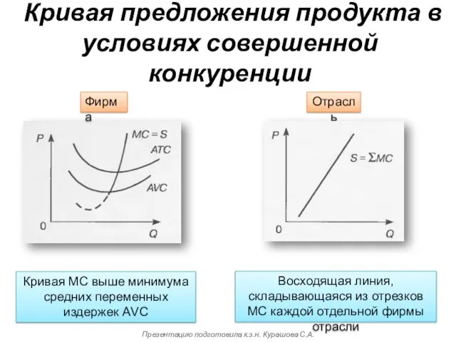 Кривая предложения продукта в условиях совершенной конкуренции Фирма Отрасль Кривая