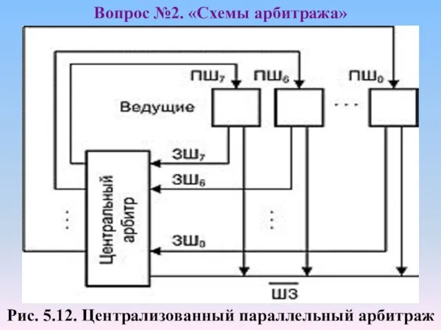 Рис. 5.12. Централизованный параллельный арбитраж Вопрос №2. «Схемы арбитража»