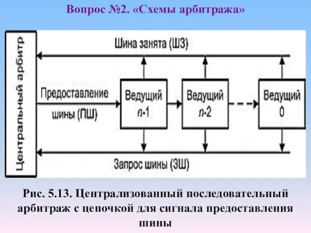 Рис. 5.13. Централизованный последовательный арбитраж с цепочкой для сигнала предоставления шины Вопрос №2. «Схемы арбитража»