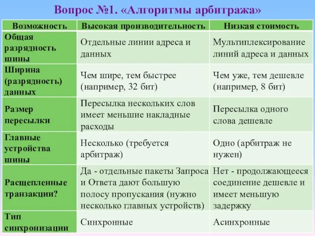 Вопрос №1. «Алгоритмы арбитража»