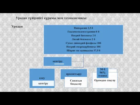 Уродан түйіршігі құрамы мен технологиясы: Уродан