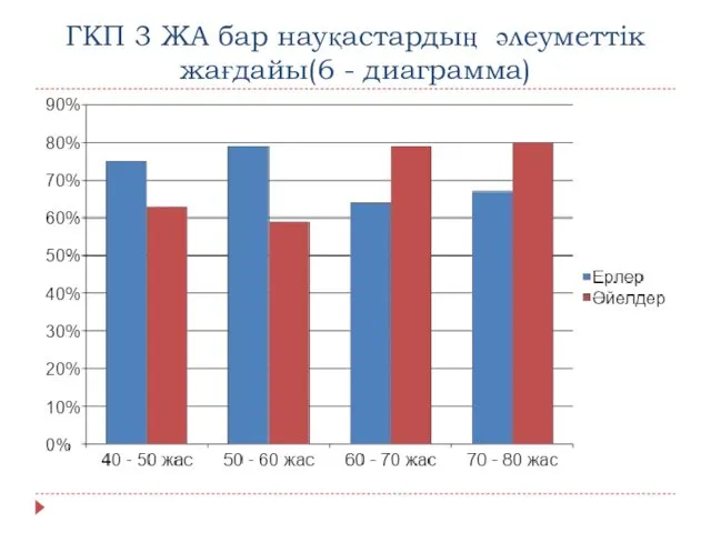 ГКП 3 ЖА бар науқастардың әлеуметтік жағдайы(6 - диаграмма)