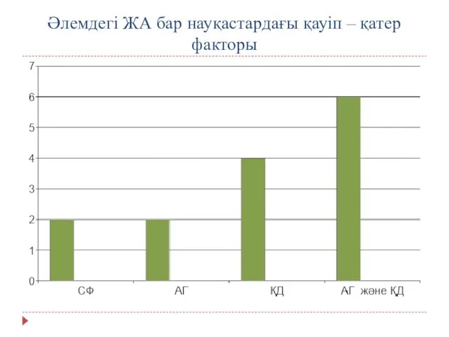 Әлемдегі ЖА бар науқастардағы қауіп – қатер факторы