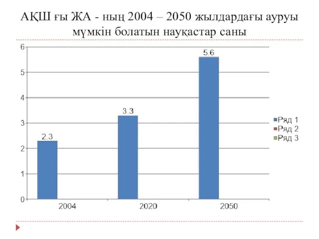 АҚШ ғы ЖА - ның 2004 – 2050 жылдардағы ауруы мүмкін болатын науқастар саны