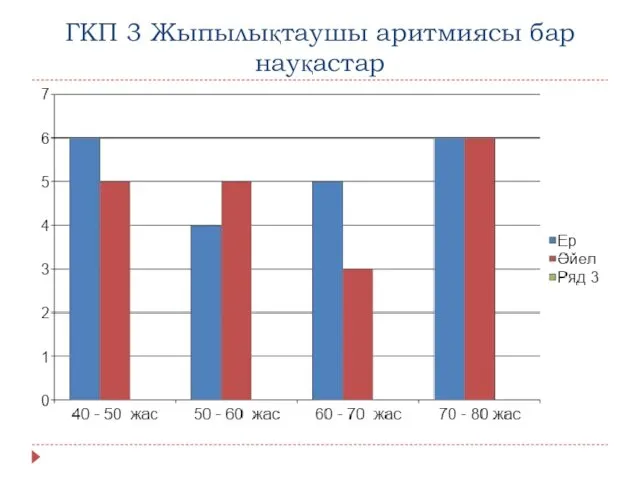 ГКП 3 Жыпылықтаушы аритмиясы бар науқастар