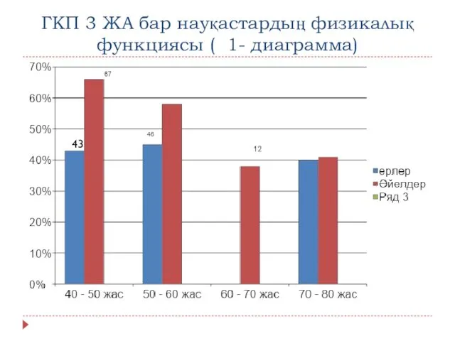 ГКП 3 ЖА бар науқастардың физикалық функциясы ( 1- диаграмма) 43