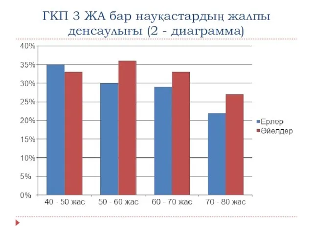 ГКП 3 ЖА бар науқастардың жалпы денсаулығы (2 - диаграмма)