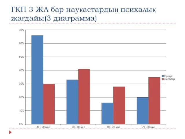 ГКП 3 ЖА бар науқастардың психалық жағдайы(3 диаграмма)