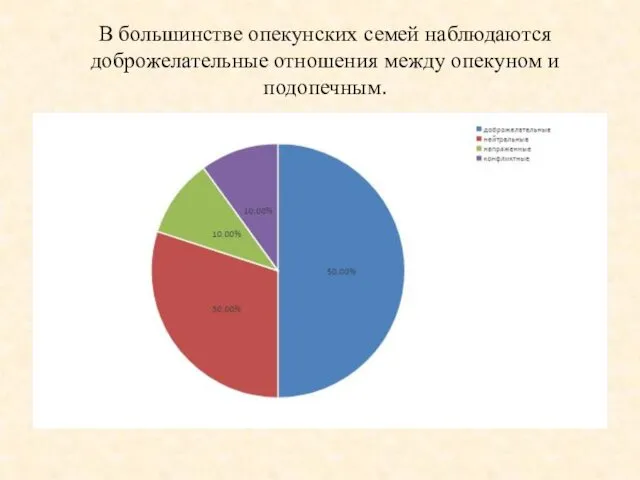 В большинстве опекунских семей наблюдаются доброжелательные отношения между опекуном и подопечным.