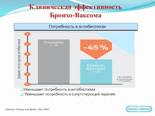 Gutierrez-Tarango and Berber, Chest 2001 Потребность в антибиотиках Уменьшает потребность