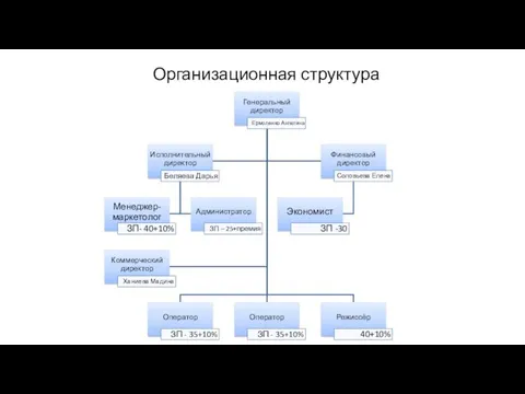 Организационная структура