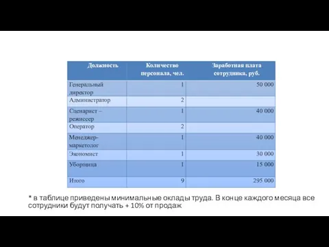 * в таблице приведены минимальные оклады труда. В конце каждого