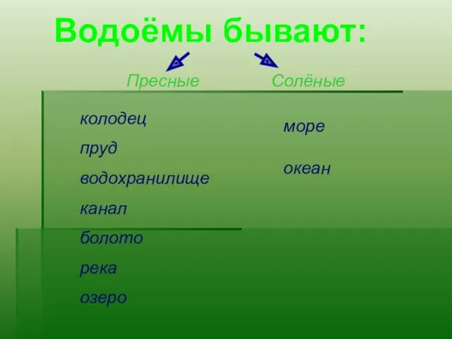 Пресные Солёные колодец пруд водохранилище канал болото река озеро Водоёмы бывают: море океан