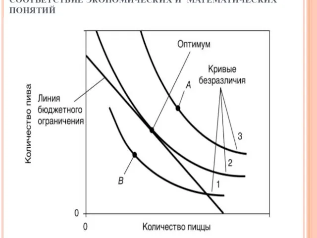 СООТВЕТСТВИЕ ЭКОНОМИЧЕСКИХ И МАТЕМАТИЧЕСКИХ ПОНЯТИЙ