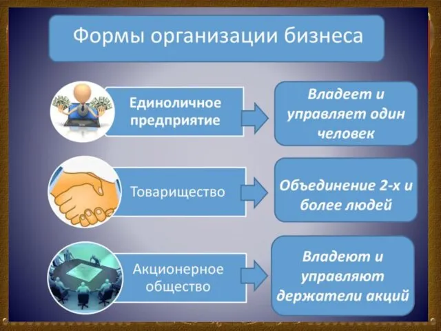 Формы организации бизнеса