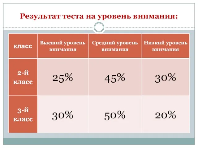 Результат теста на уровень внимания: