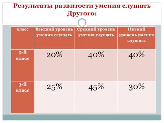 Результаты развитости умения слушать Другого: