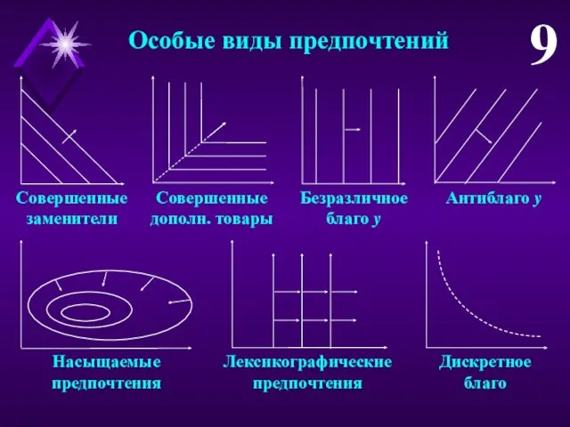 Особые виды предпочтений 9 Безразличное благо y Антиблаго y Совершенные