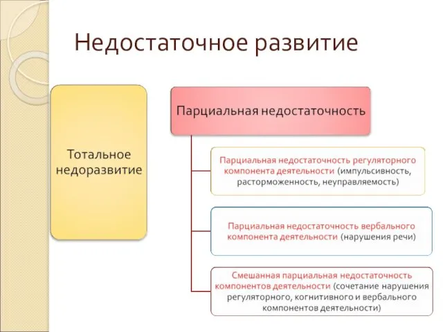 Недостаточное развитие