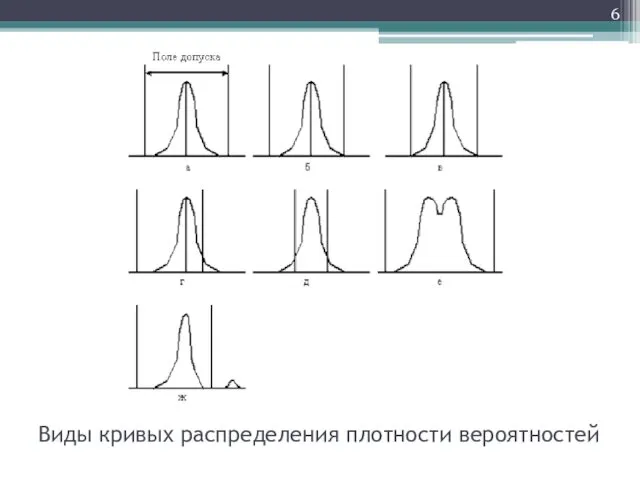 Виды кривых распределения плотности вероятностей