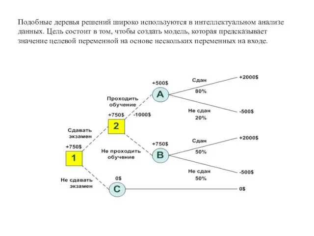 Подобные деревья решений широко используются в интеллектуальном анализе данных. Цель