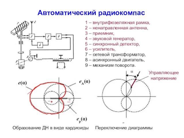 Автоматический радиокомпас 1 – внутрифюзеляжная рамка, 2 – ненаправленная антенна,