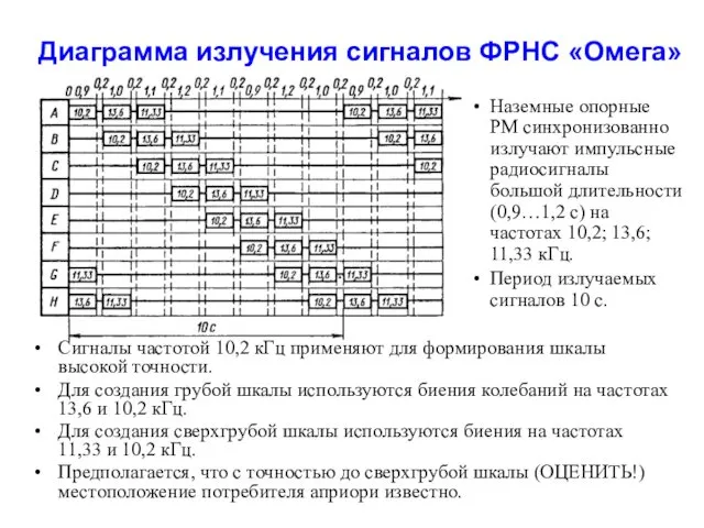 Диаграмма излучения сигналов ФРНС «Омега» Наземные опорные РМ синхронизованно излучают