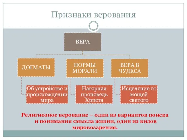 Признаки верования Религиозное верование – один из вариантов поиска и