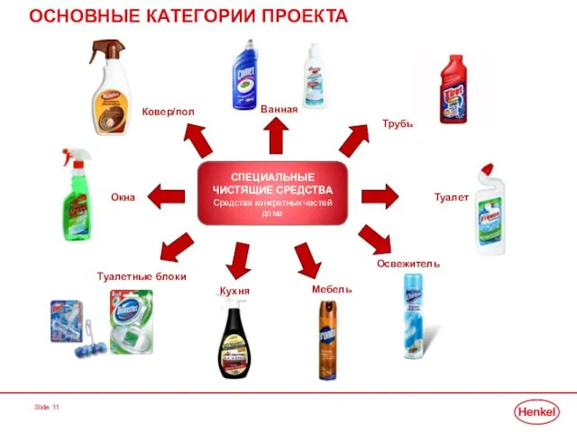 Slide ОСНОВНЫЕ КАТЕГОРИИ ПРОЕКТА СПЕЦИАЛЬНЫЕ ЧИСТЯЩИЕ СРЕДСТВА Средства конкретных частей