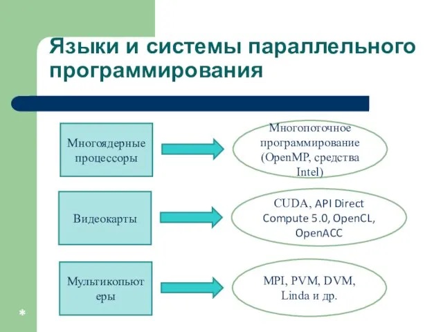 Языки и системы параллельного программирования * Многоядерные процессоры Многопоточное программирование