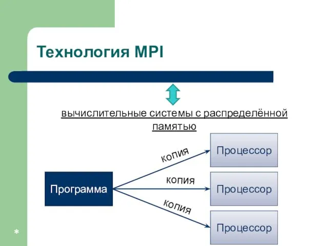 Технология MPI * вычислительные системы с распределённой памятью Программа Процессор Процессор Процессор копия копия копия