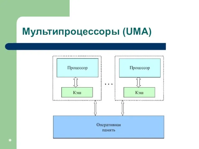 Мультипроцессоры (UMA) *