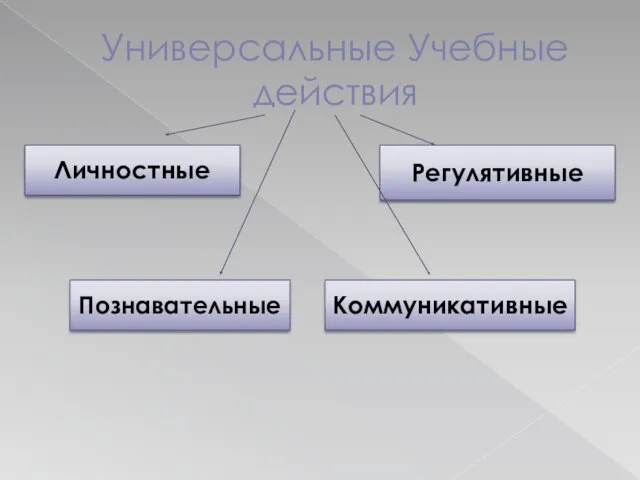 Универсальные Учебные действия Личностные Регулятивные Познавательные Коммуникативные