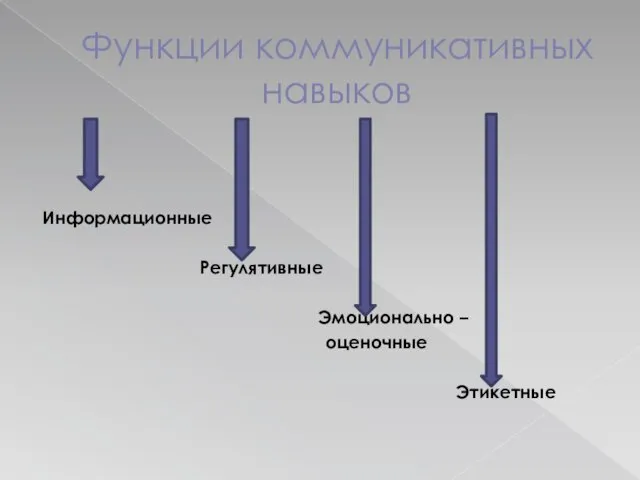 Функции коммуникативных навыков Информационные Регулятивные Эмоционально – оценочные Этикетные