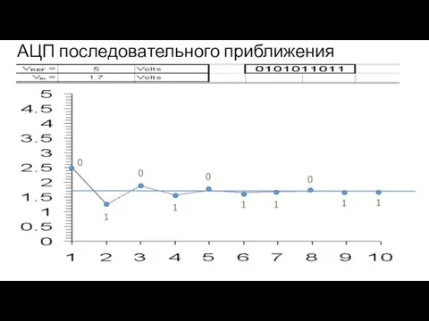 АЦП последовательного приближения 0 1 0 1 0 1 1 0 1 1