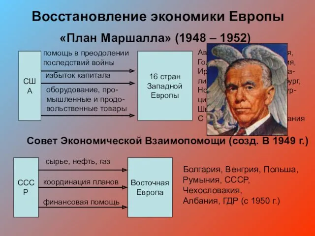 Восстановление экономики Европы «План Маршалла» (1948 – 1952) США 16